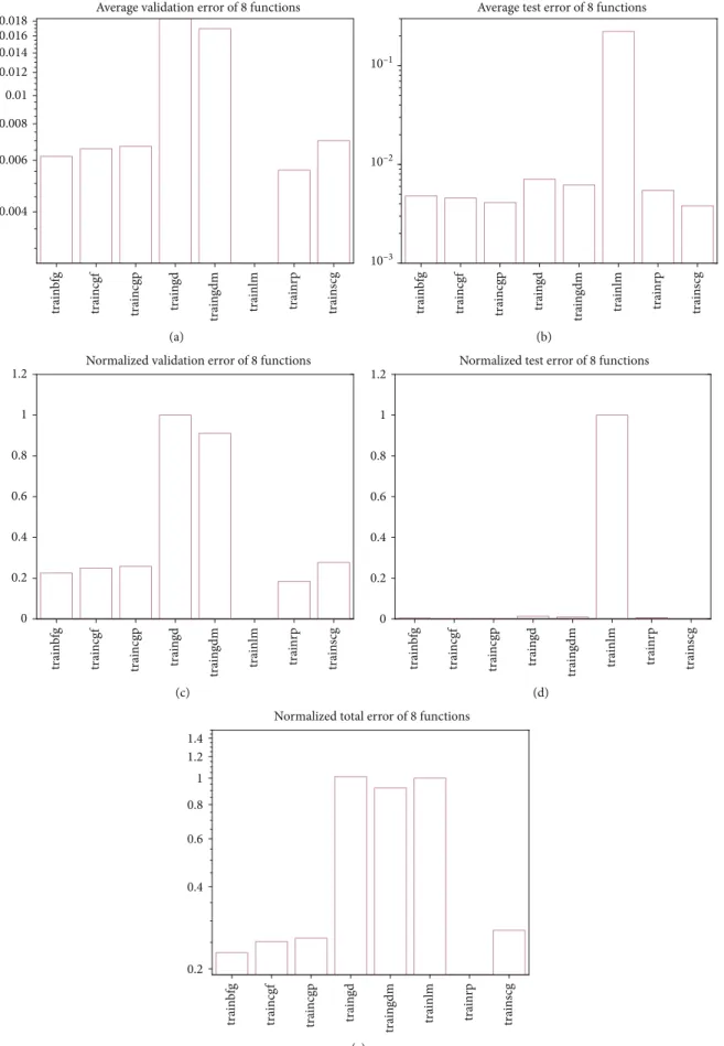 Figure 9: Comparison of errors with the validation and test well data. (a) Errors between validation data and reconstructed data, (b) errors between test well data and its reconstruction, (c) normalised errors of (a), (d) normalised errors of (b), and (e) 