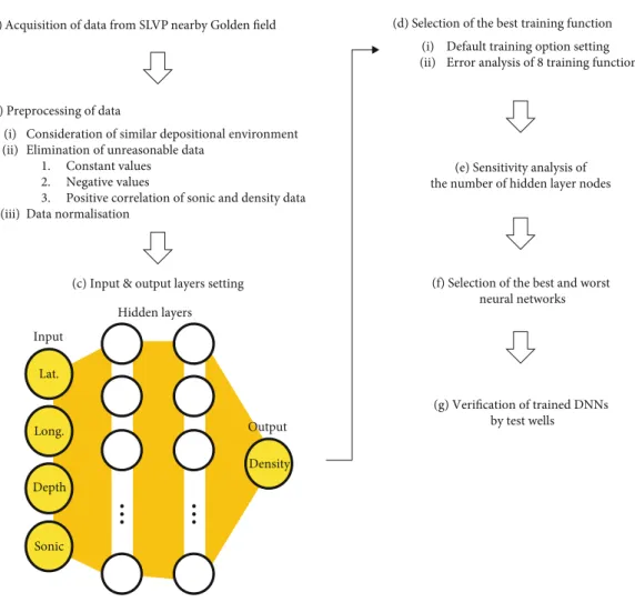 Figure 1: Overall procedure for the generation of pseudodensity log data using DNN.