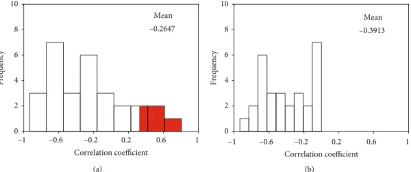 Figure 5: Correlation coeﬃcients between the sonic and density data of (a) the 29 wells without the preprocessing and (b) the 24 wells with the preprocessing.