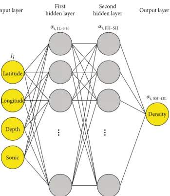 Figure 6: Structure of the DNN for generation of pseudodensity data from sonic data.