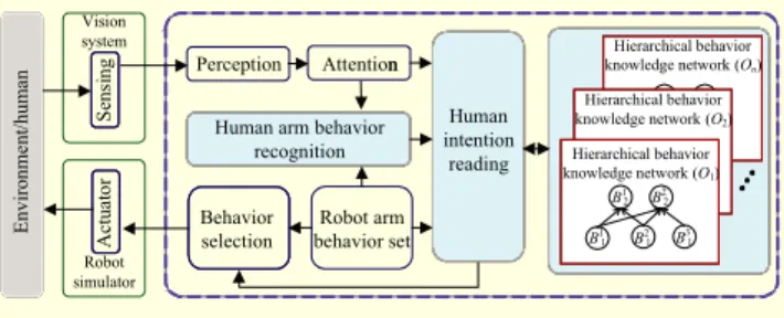 Figure 1 shows the overall data flow of the proposed method.  The object information and human arm behavior information  are sensed by a sensing module such as an RGB-D camera