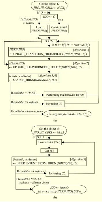 Figure 3 shows the flow charts of the proposed human  intention reading algorithm. The pseudo code of each function  in the main algorithm is provided respectively in Algorithms 1– 5