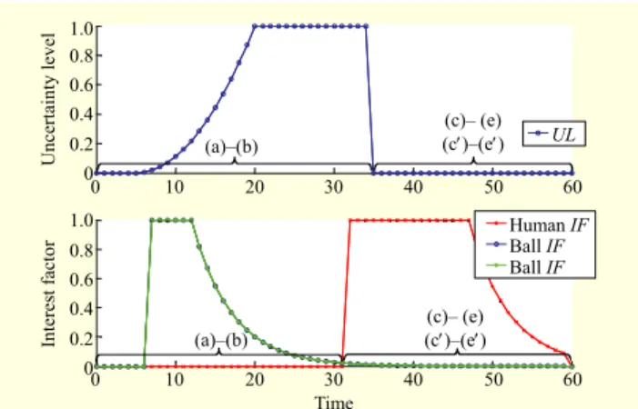 Fig. 10.  Uncertainty level and interest factor of experiment 2. The