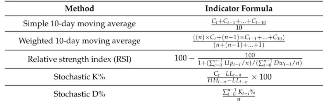 Table 2. Selected technical indicators and their formulae.