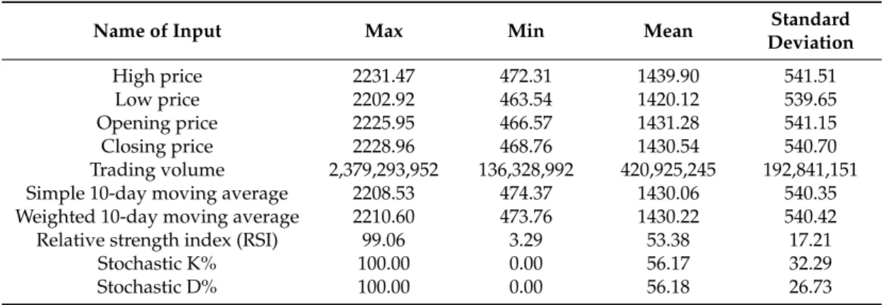 Table 3. Summary statistics of selected input variables.