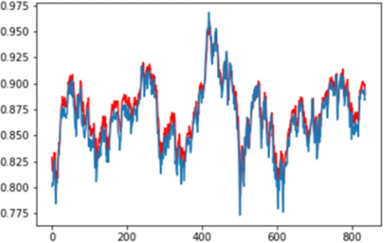 Figure 5. Normalized prediction outputs of the holdout data. 