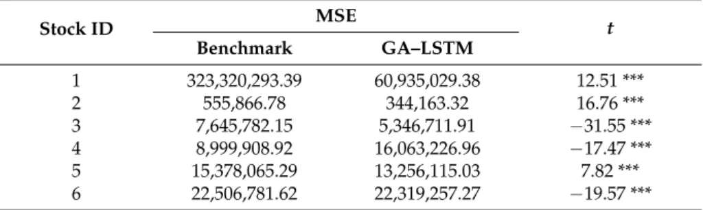 Table 7. Experimental result on individual stocks.
