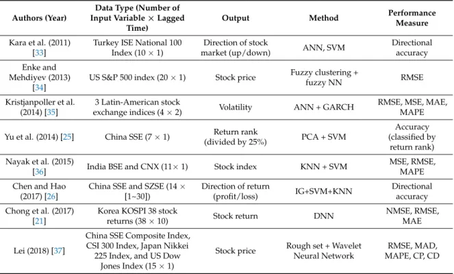 Table 1. A summary of recent studies on stock market prediction.