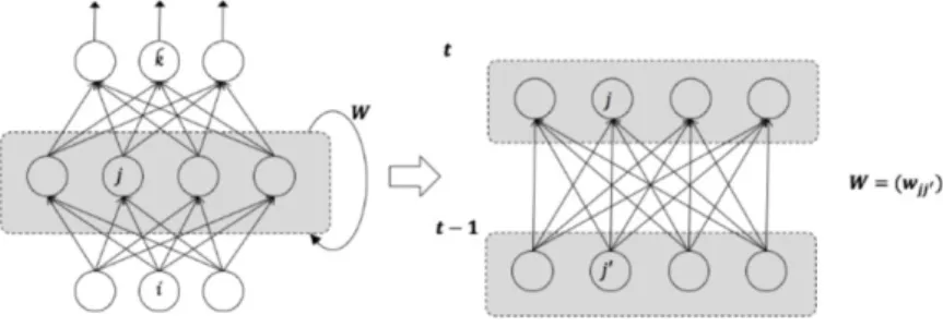 Figure 1. Basic structure of a simple recurrent neural network (RNN). 