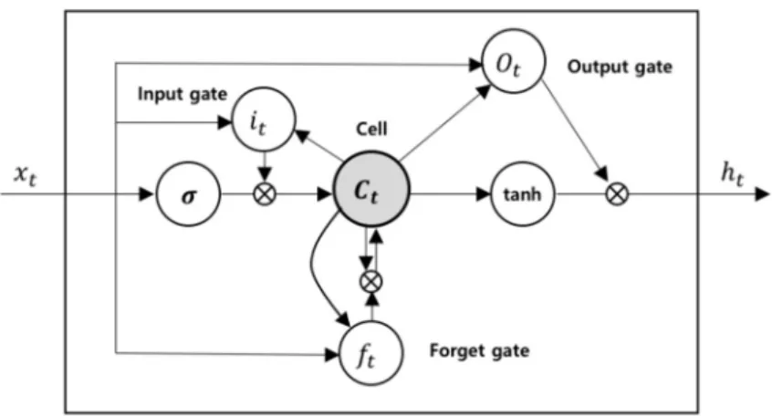 Figure 1. Basic structure of a simple recurrent neural network (RNN). 