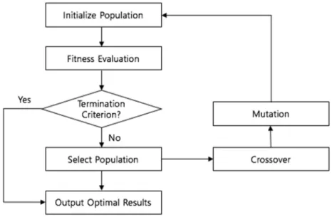 Figure 3. Basic process of a genetic algorithm (GA). 