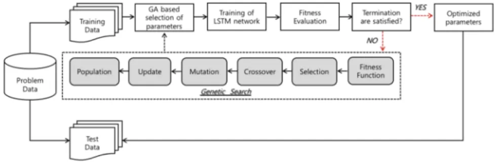 Figure 4. Flowchart of the GA–LSTM model. 