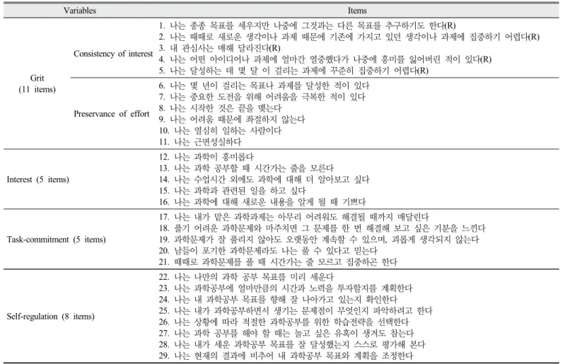 Table 2. Items of variables
