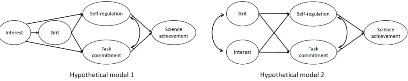 Figure 1. Two hypothetical model from interest, grit, self-regulation, task commitment and science achievement