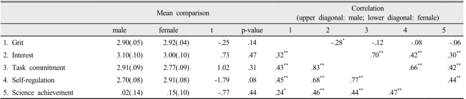 Figure 2. Results of fitting two hypothetical structural models (standardized path  coefficients or correlation coefficients, *p&lt;.05; **p&lt;.01)