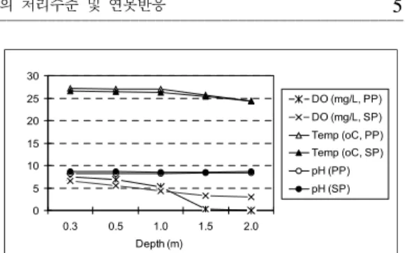Figure 2. Temperature, DO and pH of the primary and secondary ponds at the depth of 0.3, 0.5, 1.0, 1.5, and 2.0m on August 16, 2002