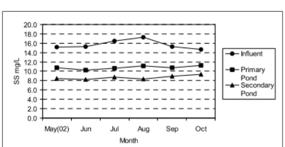 Figure 3. Monthly average SS concentrations of the pond system through May 2002 to October 2002.