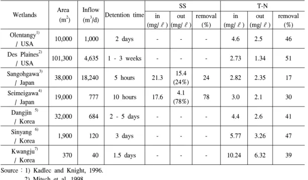 Figure 6. Monthly average T-P concentrations of the pond system from May to October 2002.
