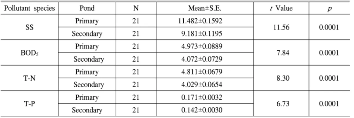 Table 6. Summary of t -test statistics of SS, BOD 5 , T-N, and T-P concentrations in effluents from the primary and secondary ponds.