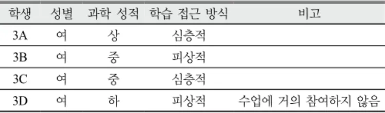 Table 1. Description of participants in the focus group