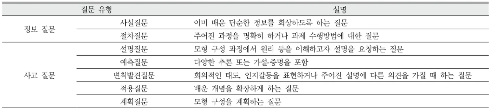 Table 3. The type of Questions