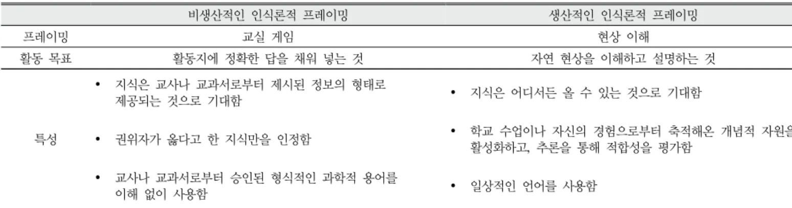 Table 4. Students’ epistemological framing in discourse