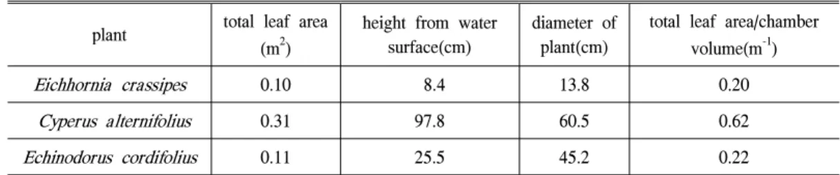 Table 1. The plants used in this study.