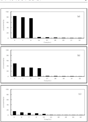 Figure 3. Relative concentration changes in the chamber with water container.