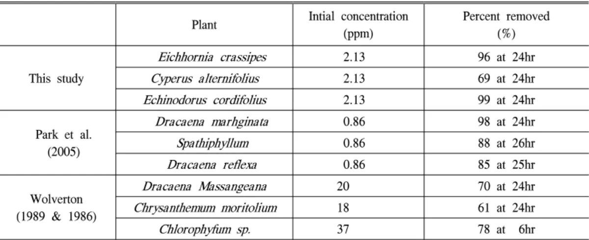 Table 3. The comparison of the effect of aquatic plants(this study) and the effect of foliage plants(Park et al., 2005; Wolverton et al., 1989; Wolverton, 1986) on the formaldehyde removal.