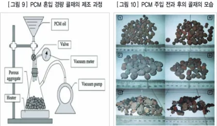 그림 9 PCM 혼입 경량 골재의 제조 과정 그림 10 PCM 주입 전과 후의 골재의 모습