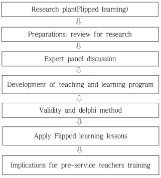 Figure 1. Research procedures