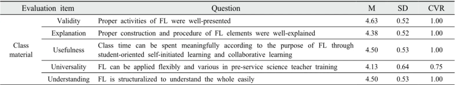 Table 1. The validation results of teaching-learning contents based on flipped learning