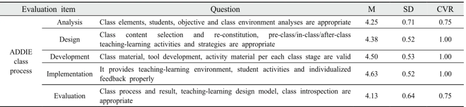Table 2. The validation results of flipped learning class based on ADDIE model