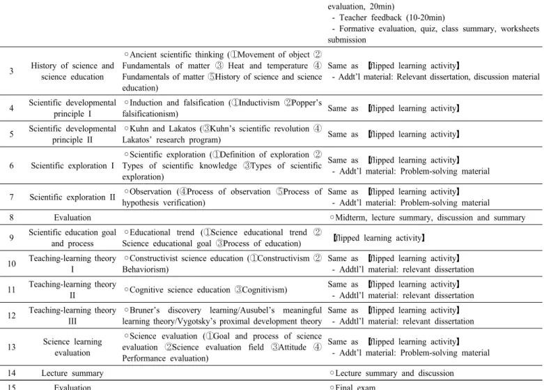 Table 3. Lecture plan of flipped learning class (Theory of science education)