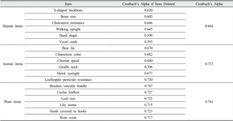 Table 2. Cronbach’s Alpha if items deleted and overall Cronbach’s Alpha