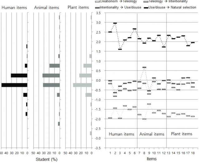 Figure 1. Wright map of 3-dimensional partial credit model Rasch analysis