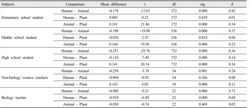 Table 4. Paired sample t-test between assessment items