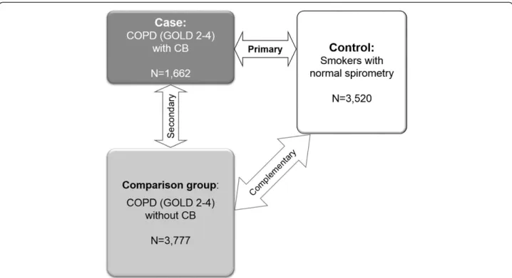 Figure 1 Genome-wide association study design for chronic bronchitis. Definition of abbreviations: CB = chronic bronchitis; COPD = chronic obstructive pulmonary disease; GOLD = Global initiative for chronic Obstructive Lung Disease