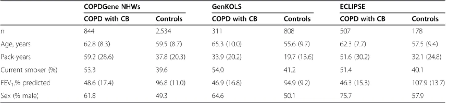Table 1 Baseline characteristics of COPD subjects with chronic bronchitis and smokers with normal spirometry as a control group