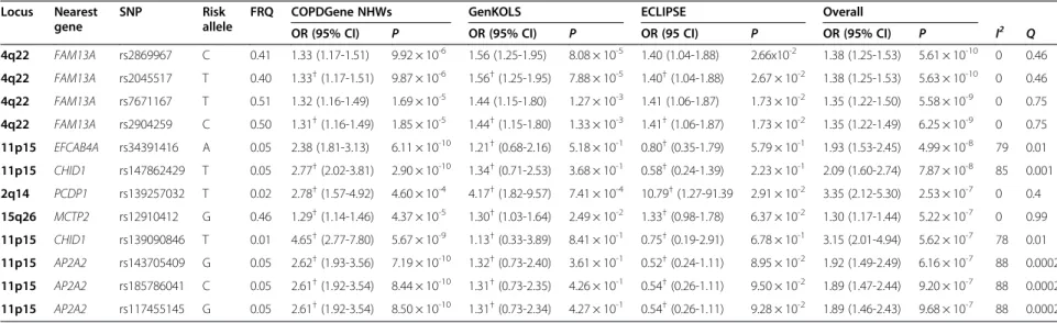 Table 2 Top results of the meta-analysis for COPD subjects with chronic bronchitis versus smokers with normal spirometry in COPDGene non-Hispanic white,