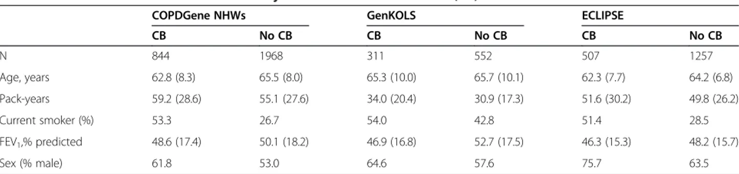 Table 3 Baseline characteristics of COPD subjects with chronic bronchitis (CB) and those without CB within each cohort