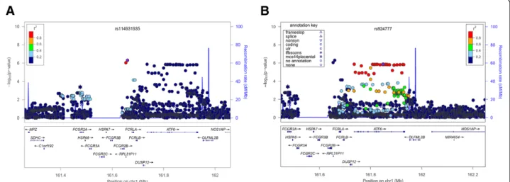 Figure 5 Local association plots for the top two loci in the meta-analysis of COPD subjects with chronic bronchitis versus COPD subjects without chronic bronchitis in COPDGene non-Hispanic whites, GenKOLS, and ECLIPSE