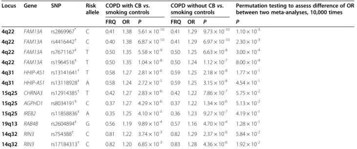 Table 5 Meta-analysis results of COPD with chronic bronchitis (CB) vs. smoking controls and COPD without CB vs