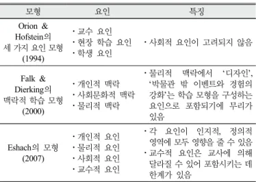 Table 1. Comparison of the models of factor-centered  museum education 