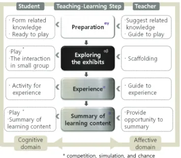 Figure 1. Play-Learning Model in Science Museum