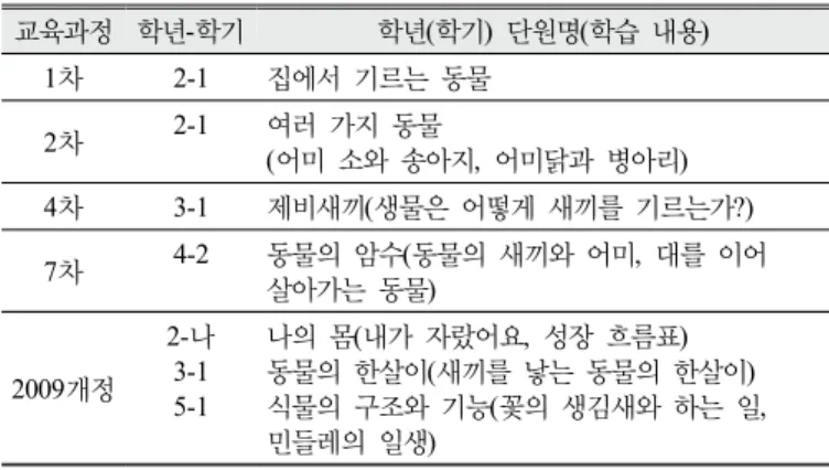 Table 19. Contents of ‘Physical features or behaviors of living  things that help their offsprings survive in their  environment’ 4)  교육과정 별 ‘동물과 식물의 유전’  구성변화 Table 20를 보면 ‘동물과 식물의 유전’이 저학년에서 다루어져서 어미와 새끼가 서로 닮은 점 등 기초적인 내용만 제시되어서,  같은 종끼리의 번식 이유,  번식에 대한