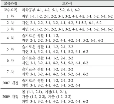 Table 2. Constructing process of life science TIMSS framework for elementary school