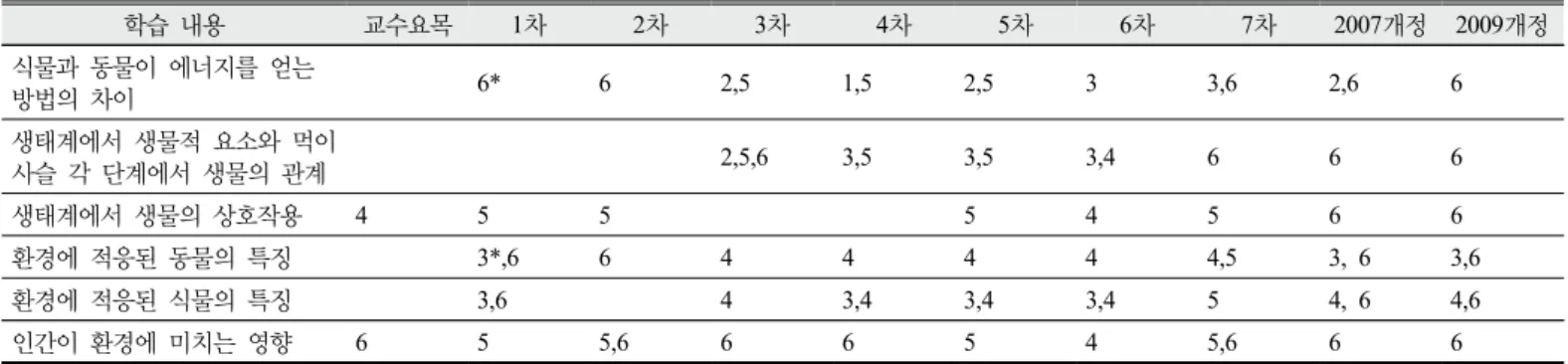 Table 6. Grades learning of ‘Ecosystems’