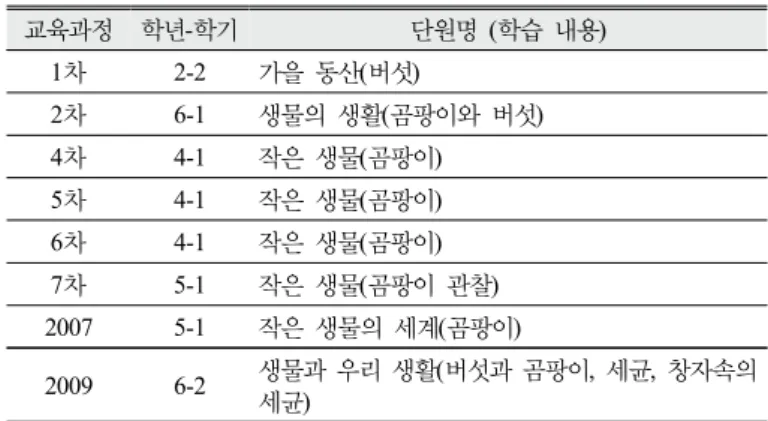 Table 11. Contents of ‘Characteristic &amp; Classification of Bacteria and fungi’ 4차 교육과정에서 7차 교육과정은 곰팡이에 대한 관찰과 이용이  다루어지고 있으나 곰팡이에 대한 내용이 다른 개미류나 이끼 등 작 은 생물의 관찰과 같은 차시로 묶여 있어서 균류나 세균에 대하여  중점적으로 다루어지지 않고 있음을 알 수 있다 