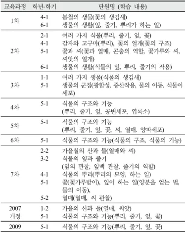 Table 13. Contents of ‘Structure and function of Plants’